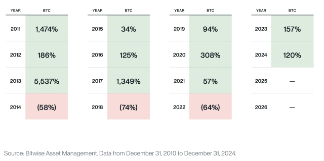 Will The Bitcoin 4-12 months Cycle 'Break' Beneath Trump's Crypto Govt Order? Bitwise CIO Explains | Bitcoinist.com Will The Bitcoin 4-12 months Cycle 'Break' Beneath Trump's Crypto Govt Order? Bitwise CIO Explains | Bitcoinist.com